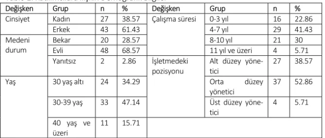 Tablo 1: Katılımcılara İlişkin Demografik Bilgiler 
