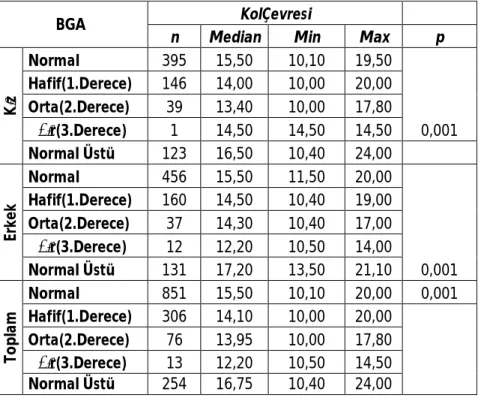 Tablo 21 : ÜOKÇ ölçümleri ile Waterlow (BGA) sınıflandırmasının karşılaştırılması