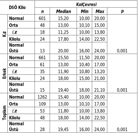 Tablo 22: ÜOKÇ ölçümleri ile DSÖ (ağırlık) Sınıflandırmasının karşılaştırması
