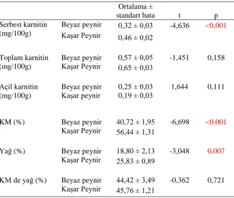 Çizelge  3.2.  Kase  yoğurt  ve  süzme  yoğurtların  L-karnitin,  KM  ve  yağ  düzeyleri  bakımından karĢılaĢtırılması