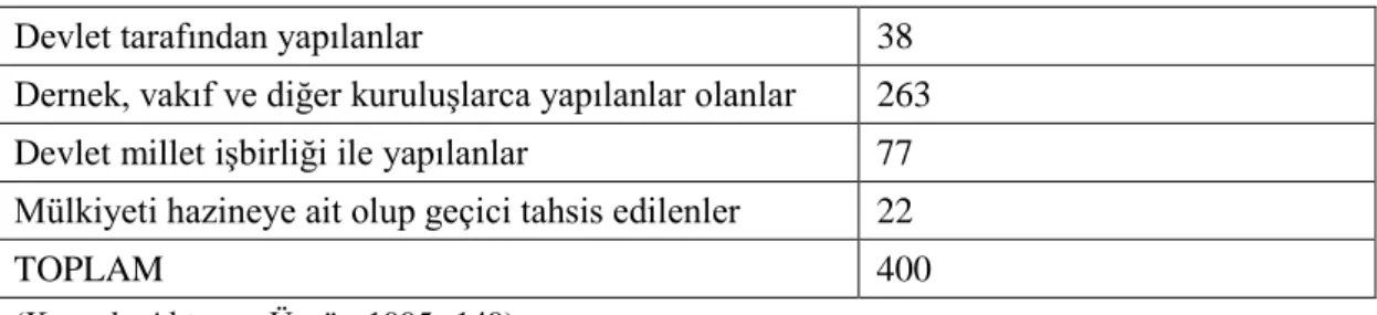 Tablo 7: ĠHO’ların Mülkiyet Durumlarını Gösteren Ġstatistikler 