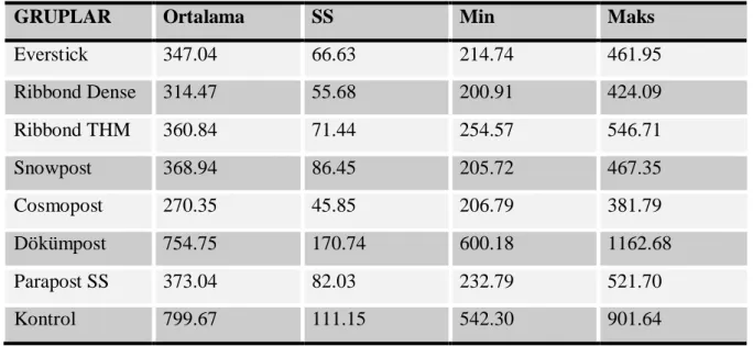 Tablo 4.1: Çal mada elde edilen verilerin ortalama, standart sapma (SS), minimum (min) maksimum (maks) de erleri(N), n=15.