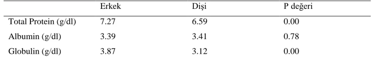 Çizelge 1.5. Akkaraman ırkında Total protein, albümin ve globülin değerleri(Ercan ve ark 2014)