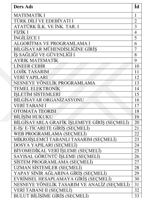 Çizelge 4.3 Ders listesi 