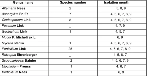 Table 2. The isolated microfungal genara, the species numbers for each genus and the months they were isolated.