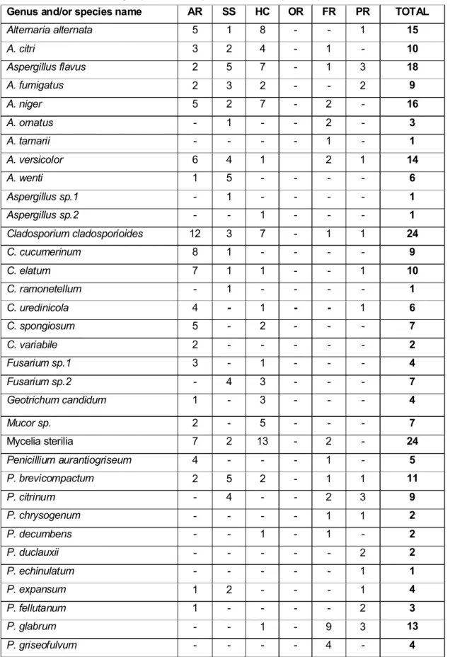 Table 4. The isolated microfungal species with respect to the stations (CFU/m ). 3