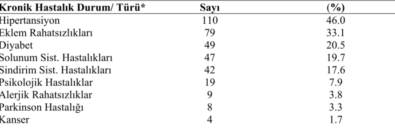 Tablo 4.1.3 Kronik Hastalığı Olan Yaşlıların Hastalık/Durum Türlerinin  Dağılımı  