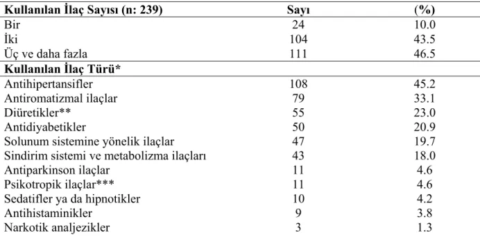 Tablo 4.2.1 Yaşlıların Kullandığı İlaç Sayısı ve Türlerinin Dağılımı    