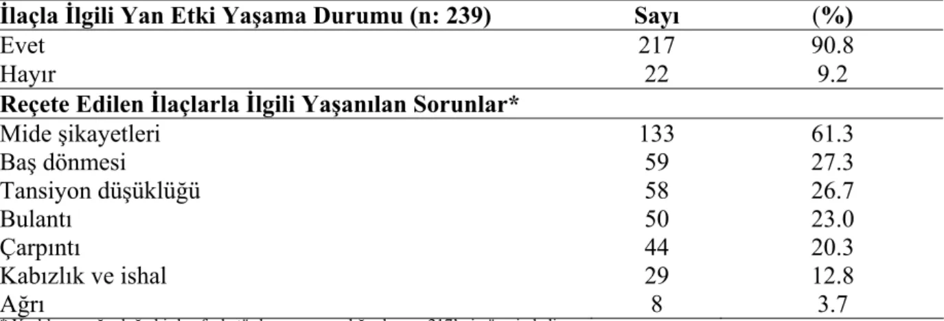 Tablo 4.2.4 Yaşlıların Reçete Edilen İlaçlarla İlgili Yaşadıkları Yan etkilerin Dağılımı  İlaçla İlgili Yan Etki Yaşama Durumu (n: 239)   Sayı  (%) 