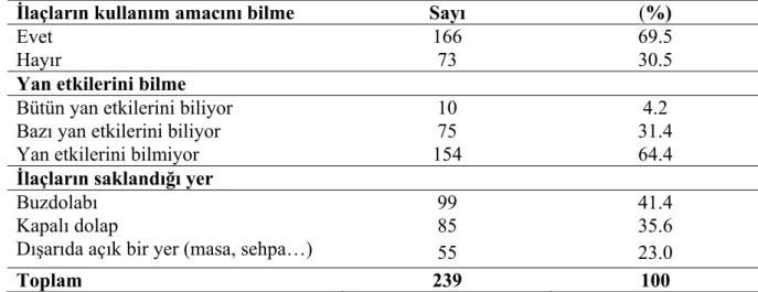 Tablo 4.2.6 Yaşlıların İlaç Kullanımına İlişkin Bilgi Durumlarının Dağılımı 