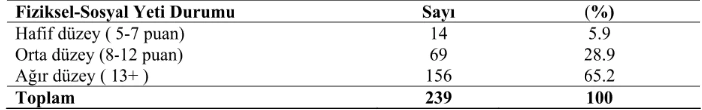 Tablo 4.2.11 Yaşlıların Fiziksel-Sosyal Yeti Durumuna (KYA) Göre Dağılımı 