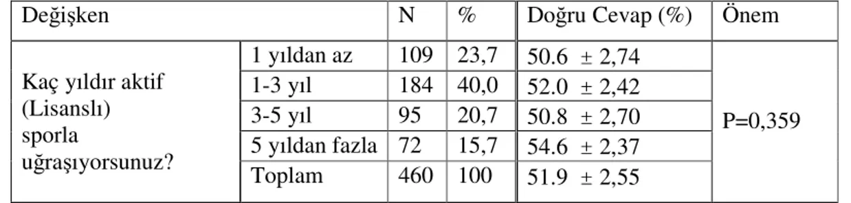 Tablo 4.3. Sporla uğraşılan süreye göre, bilgi düzeyi dağılımı 