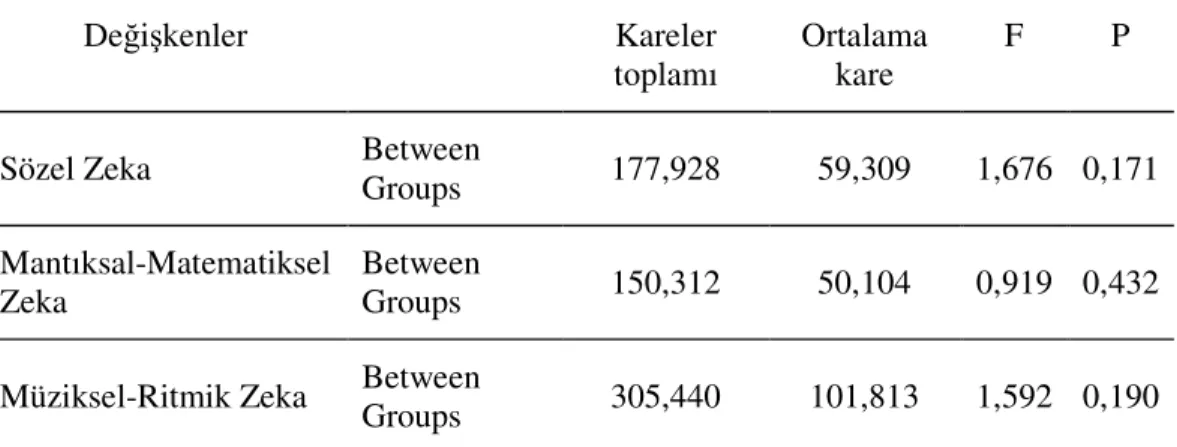 Çizelge 7 incelendiğinde, çoklu zeka kuramı alt boyutlarından görsel-uzamsal  zeka,  sosyal  zeka,  içsel  zeka  ve  dogacı  zekaya  ilişkin  puanların  spor  türleri  bakımından  karşılaştırılmasında  takım  sporları  ve  bireysel  sporlar  arasında  ista