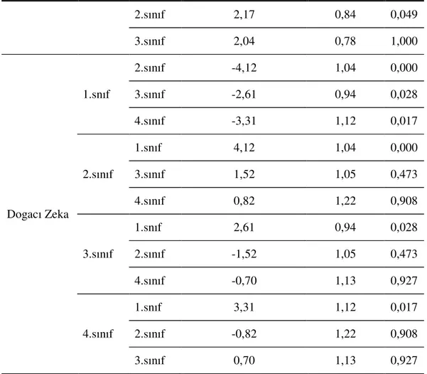 Çizelge 11. Araştırmaya katılan deneklerin okudukları sınıflar bakımından içsel  zeka seviyelerine ilişkin elde edilen puanların çoklu karşılaştırılması (Tamhane  Testi)