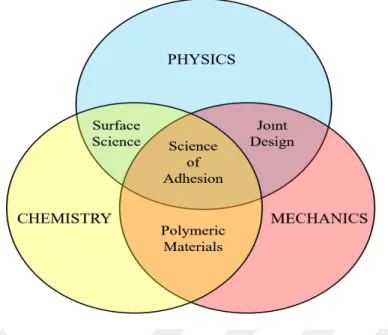 Figure 2.1 The science of adhesion requires the adaptation of multiple disciplines; (Petrie, 2006) 