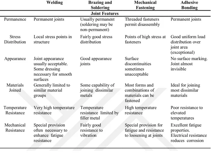Table 2-1 General Comparison of Joining Process (Petrie, 2000)  Welding  Brazing and 