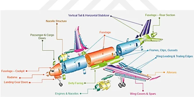 Figure 2.24 Hexcel composites penetration from aircraft nose to tail (Anonymous, 2013) 