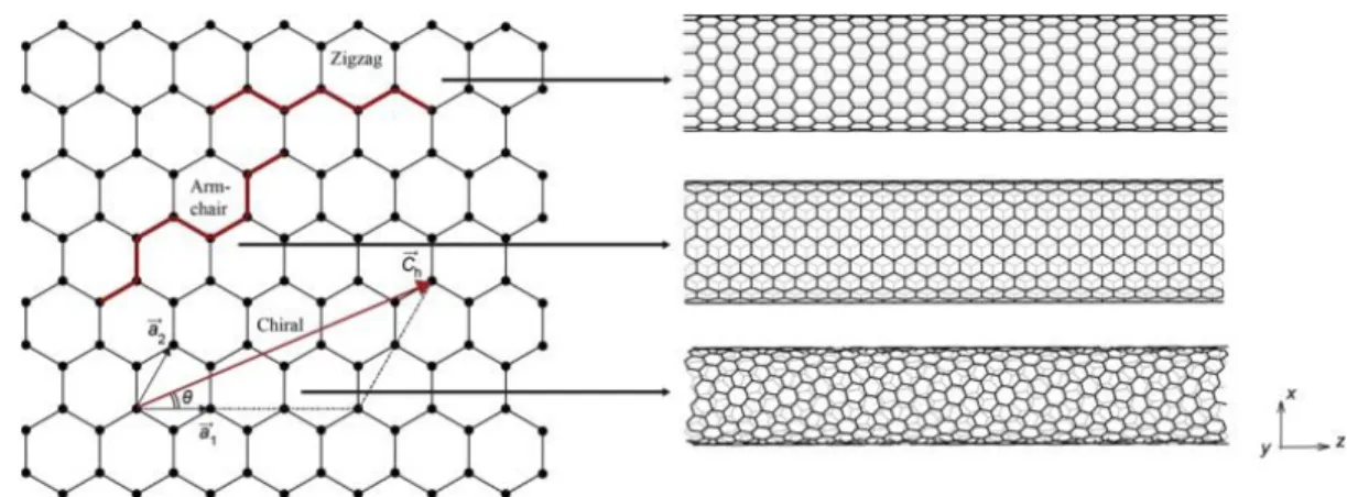 Figure 2.28 Geometries of CNTs (Yengejeh et al., 2015) 