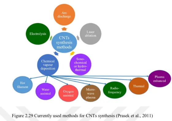 Figure 2.29 Currently used methods for CNTs synthesis (Prasek et al., 2011) 