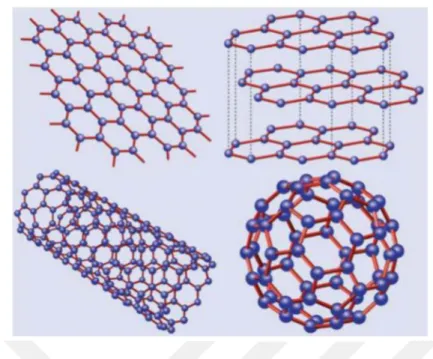 Figure 2.35 Allotropes of carbon: Graphene (top-left), Graphite (top-right),   CNT (bottom-left), and Bucky-ball (bottom-right) (Kuilla et al., 2010) 