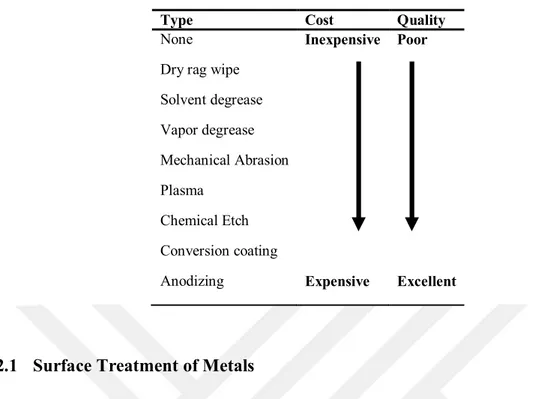 Table 2-15 Surface treatment comparison (Petrie, 2000) 