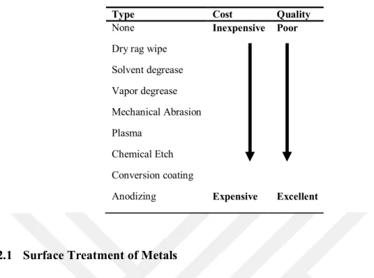 Table 2-15 Surface treatment comparison (Petrie, 2000) 