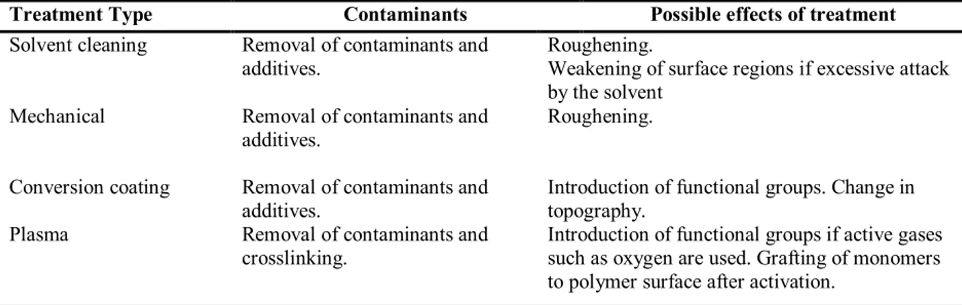 Table 2-17 Common surface treatments of polymers (Petrie, 2000) 