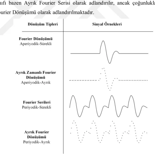 Şekil 5.2. Sinyal türlerine göre Fourier dönüşümünün türleri (Smith, 1999) 