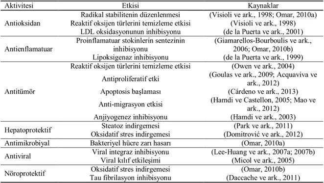 Çizelge 2.1. Oleuropeinin biyolojik aktiviteleri ve etkileri (Barbaro ve ark., 2014) 