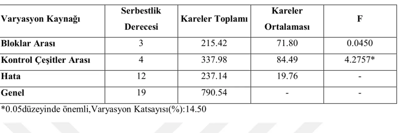 Çizelge 4. 53. Makarnalık buğday kontrol çeşitlerin  hasat  indeksine ait varyans analizi, Konya                                   lokasyonu