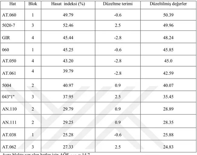 Çizelge 4. 61. Denemede kullanılan  makarnalık buğday hatların hasat indeksi (%) ve düzeltilmiş                                   değerleri, Kerkük lokasyonu