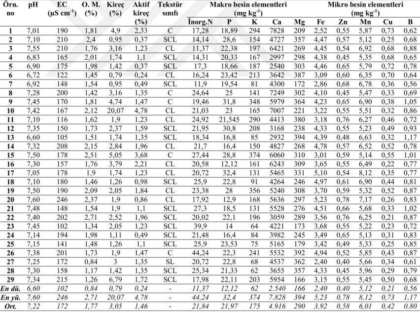 Çizelge 4.2. İkinci Dönem Çilek Bahçesi Topraklarının Bazı Fiziksel ve Kimyasal Analiz Sonuçları (Eylül 2015)  Örn