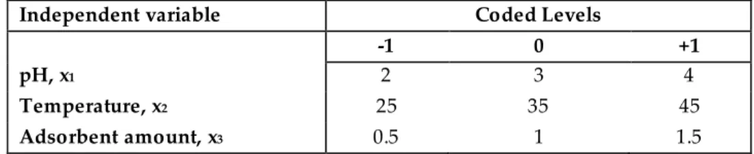 Table 1. Independent process variables, ranges and levels  Independent variable                                          Coded Levels 