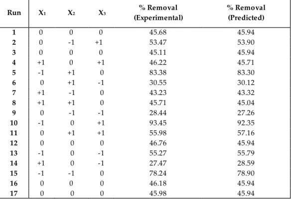 Table 2. Box-Behnken design matrix and comparison of observed predicted values of dye removal (%) 
