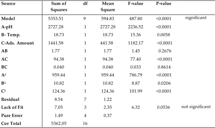 Table 3. Analysis of variance (ANOVA) of the fitted quadratic polynomial model 