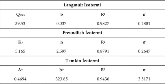 Table 4. The estimated parameters and statistical values of isotherm models for RB19 adsorption onto  peanut shells  Langmuir İzotermi  Q max    b  R 2 σ  39.53  0.037  0.9827  0.2881  Freundlich İzotermi  K F    n  R 2 σ  5.165  2.597  0.8791  0.2647  Tem