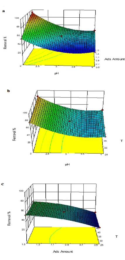 Figure 2. Response surface plots for the combined effects on the reactive blue 19 removal                                       (a) Adsorbent amount and pH (b) T and pH (c) Adsorbent amount and T 