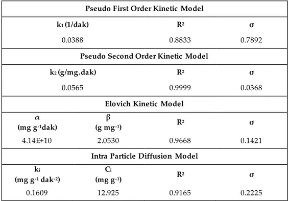 Table 5. The estimated parameters and statistical values of kinetic models for RB19 adsorption onto  peanut shells 