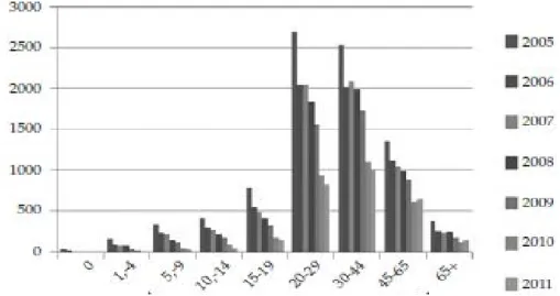 Grafik 2.2. Ülke genelinde 2005-2011 y llar  aras nda bildirilen akut HBV vakalar n y llara ve ya  gruplar na göre da  (33).