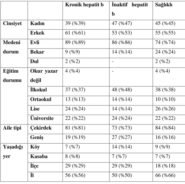 Tablo 6.1. Hastalar n sosyodemografik özellikleri