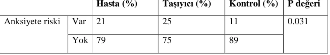 Tablo 6.4. Gruplar aras  anksiyete risklerinin kar la lmas