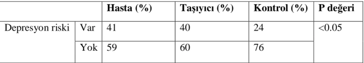 Tablo 6.6. Gruplar aras  depresyon risklerinin kar la lmas