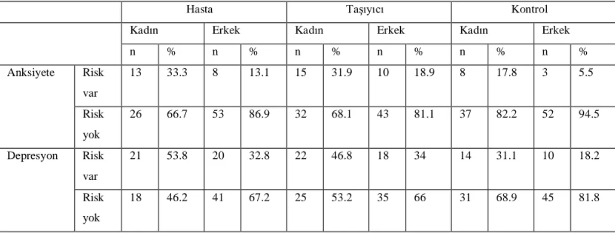Tablo 6.7. HAD-A ve HAD-D ile cinsiyet aras ndaki ili ki