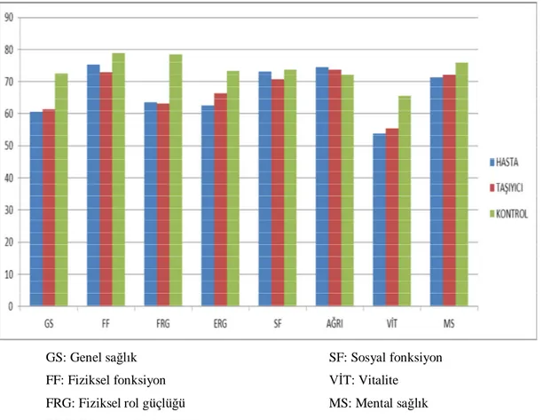 Grafik 6.1. Hasta, ta  ve kontrol grubunda SF-36 skorlar