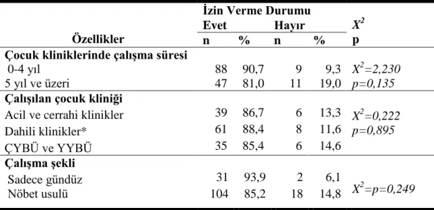 Çizelge 3.11. Sağlık profesyonellerinin mesleki özelliklerine göre ebeveynin bakıma  katılımına izin verme durumlarının karĢılaĢtırılması (n=155)