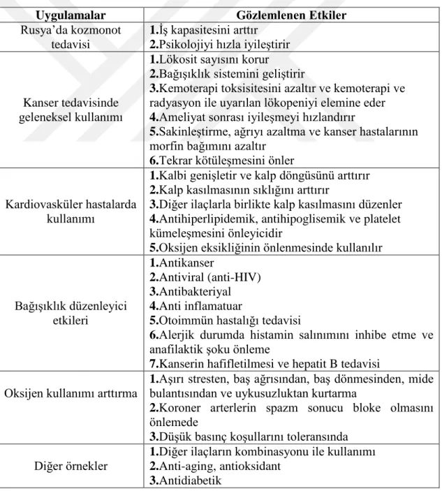 Çizelge 1.2. G. lucidum’un mevcut biyomedikal uygulamaları (Mushrooms 1995, Vasser ve ark 1997,  Chen 1999, Stamets 2000, Gao ve Zhou 2002, McKenna ve ark 2002, Gao ve ark 2004)