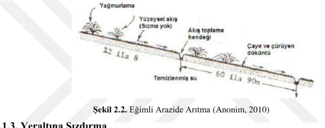 Şekil 2.2. Eğimli Arazide Arıtma (Anonim, 2010) 