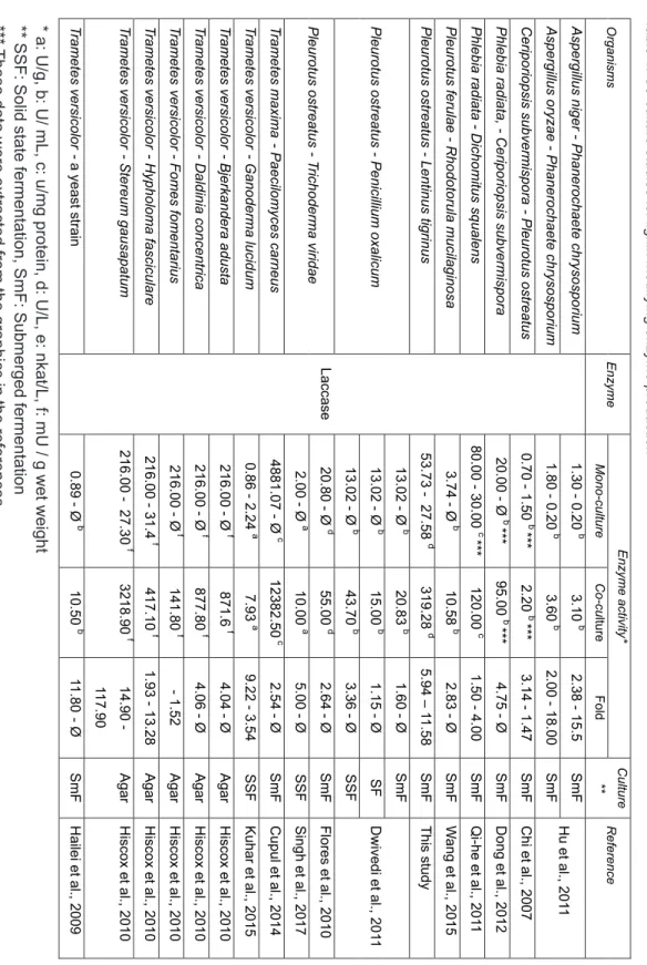 Table 1. Co-culture studies for  lignin modifying enzyme production
