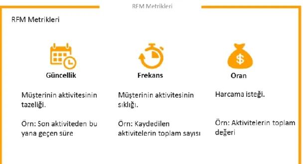 Şekil 3.2. RFM Metrikleri 