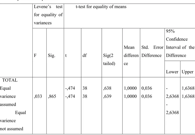 Table 3 : Independent t-test results for experimental and control group’s pre-test